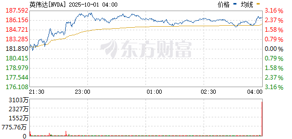 网络配资股票行情 英伟达涨幅扩大至3%