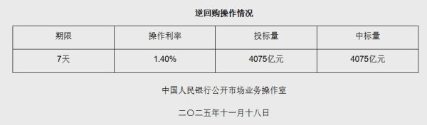 全国配资炒股门户 11月18日央行开展4075亿元7天期逆回购操作