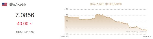 网络配资股票行情 11月18日人民币对美元中间价报7.0856元 下调40个基点